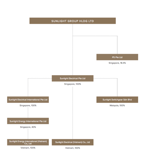 Sunlight Group Organisation Structure